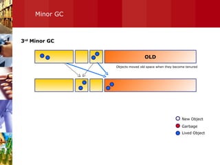 Minor GC OLD 3 rd  Minor GC Objects moved old space when they become tenured New Object Garbage Lived Object 