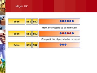 Major GC Eden SS1 SS2 Eden SS1 SS2 Mark the objects to be removed Eden SS1 SS2 Compact the objects to be removed 