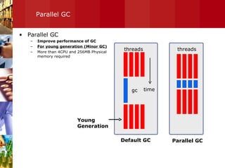 Parallel GC Parallel GC Improve performance of GC For young generation (Minor GC) More than 4CPU and 256MB Physical memory required threads time gc threads Default GC Parallel GC Young  Generation 