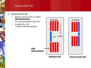 Concurrent GC Concurrent GC Reduce pause time to collect   Old Generation For old generation (Full GC) Enabled by  - XX:+UseConcMarkSweepGC threads time gc threads Default GC Concurrent GC Old Generation 