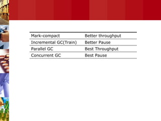 Best Pause Concurrent GC Best Throughput Parallel GC Better Pause Incremental GC(Train) Better throughput Mark-compact  