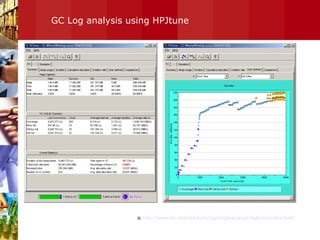 GC Log analysis using HPJtune ※  http://www.hp.com/products1/unix/java/java2/hpjtune/index.html 