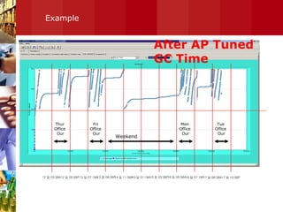 Example 12 일 03:38A 12 일 05:58P 13 일 07:18A 13 일 09:38P 14 일 11:58A 15 일 01:18A 15 일 03:38P 16 일 05:58A 16 일 07:18P 17 일 08:38A 17 일 10:58P Weekend Mon  Office  Our Tue  Office  Our Thur  Office  Our Fri  Office  Our After AP Tuned GC Time 