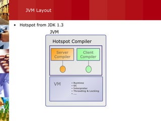 JVM Layout Hotspot from JDK 1.3 VM Client Compiler Server Compiler Runtime GC Interpreter Threading & Locking … . JVM Hotspot Compiler 