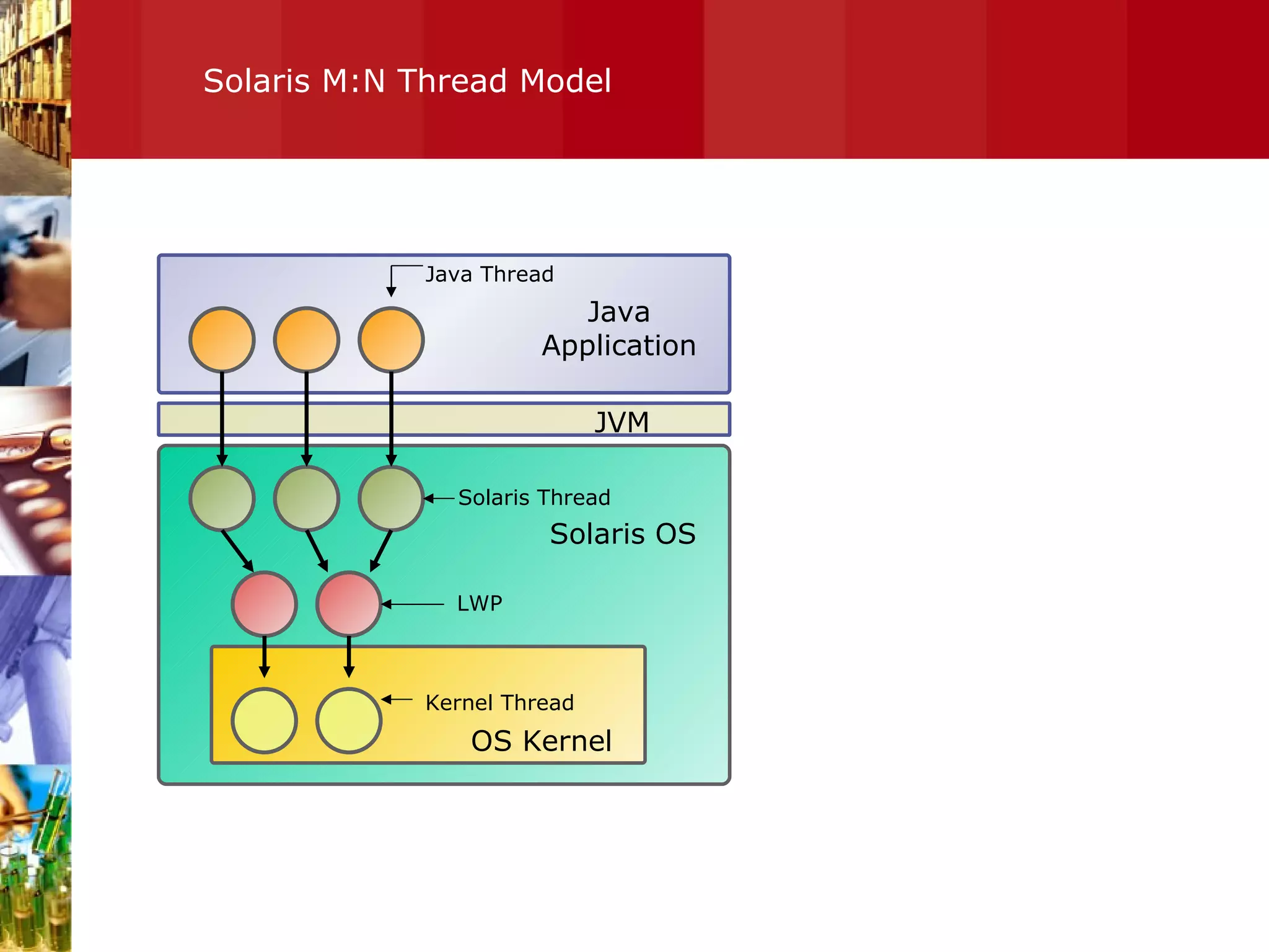 Solaris M:N Thread Model Java Application Java Thread JVM Solaris OS OS Kernel Solaris Thread LWP Kernel Thread 