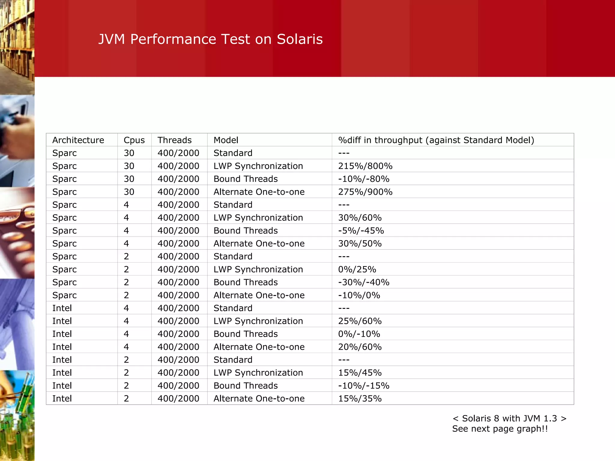 JVM Performance Test on Solaris < Solaris 8 with JVM 1.3 > See next page graph!! Architecture Cpus Threads Model %diff in throughput (against Standard Model) Sparc 30 400/2000 Standard --- Sparc 30 400/2000 LWP Synchronization  215%/800% Sparc 30 400/2000 Bound Threads  -10%/-80% Sparc 30 400/2000 Alternate One-to-one 275%/900% Sparc 4 400/2000 Standard --- Sparc 4 400/2000 LWP Synchronization  30%/60% Sparc 4 400/2000 Bound Threads  -5%/-45% Sparc 4 400/2000 Alternate One-to-one 30%/50% Sparc 2 400/2000 Standard --- Sparc 2 400/2000 LWP Synchronization  0%/25% Sparc 2 400/2000 Bound Threads  -30%/-40% Sparc 2 400/2000 Alternate One-to-one -10%/0% Intel 4 400/2000 Standard --- Intel 4 400/2000 LWP Synchronization  25%/60% Intel 4 400/2000 Bound Threads  0%/-10% Intel 4 400/2000 Alternate One-to-one 20%/60% Intel 2 400/2000 Standard --- Intel 2 400/2000 LWP Synchronization  15%/45% Intel 2 400/2000 Bound Threads  -10%/-15% Intel 2 400/2000 Alternate One-to-one 15%/35% 