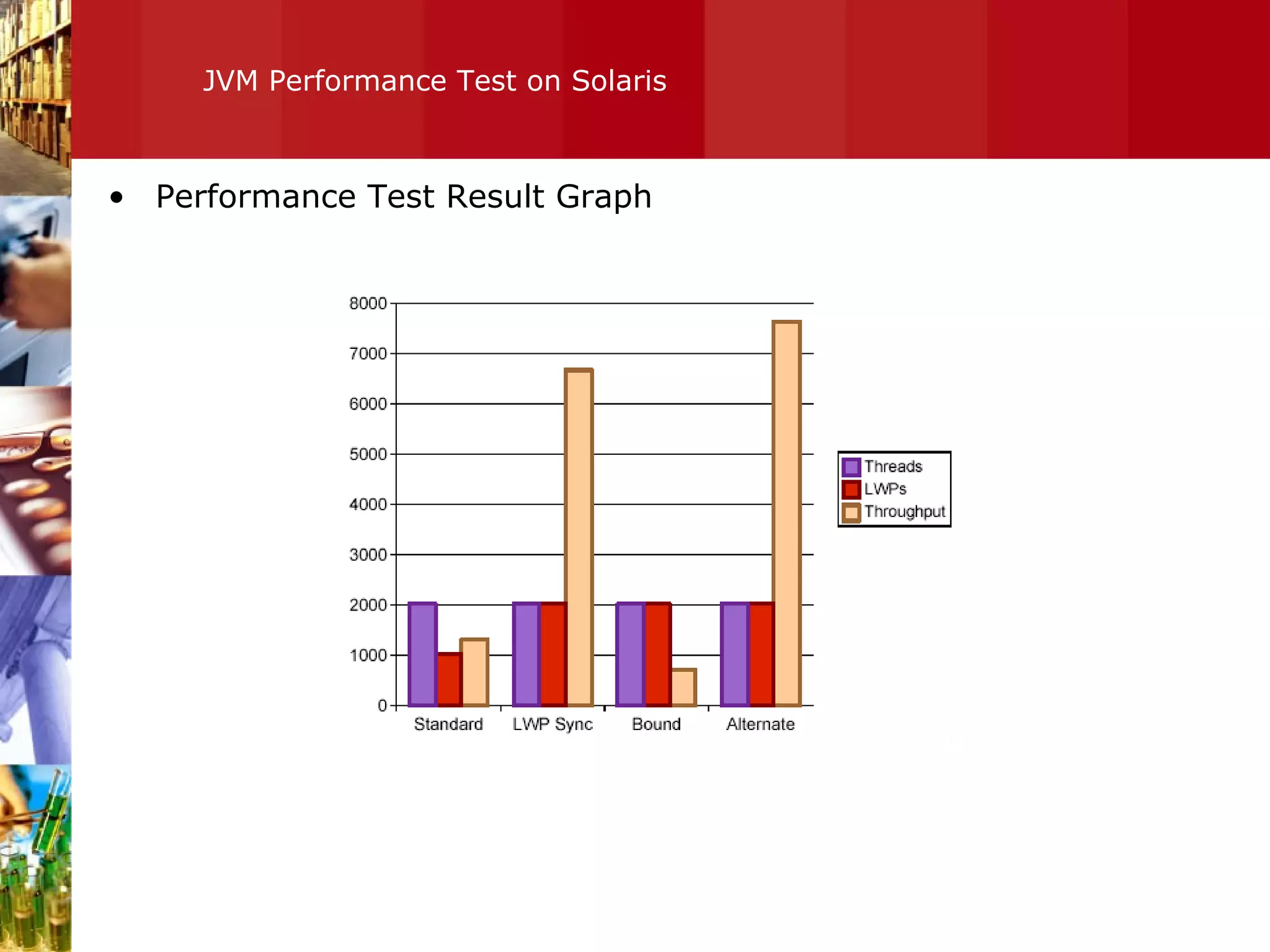 JVM Performance Test on Solaris Performance Test Result Graph 