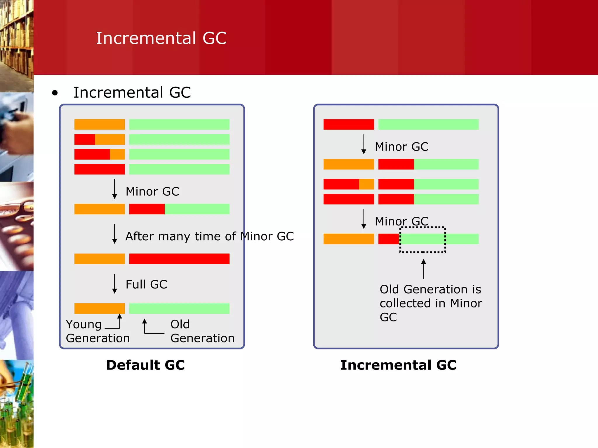 Incremental GC Incremental GC Minor GC After many time of Minor GC Full GC Minor GC Minor GC Old Generation is collected in Minor GC  Default GC Incremental GC Young  Generation Old Generation 