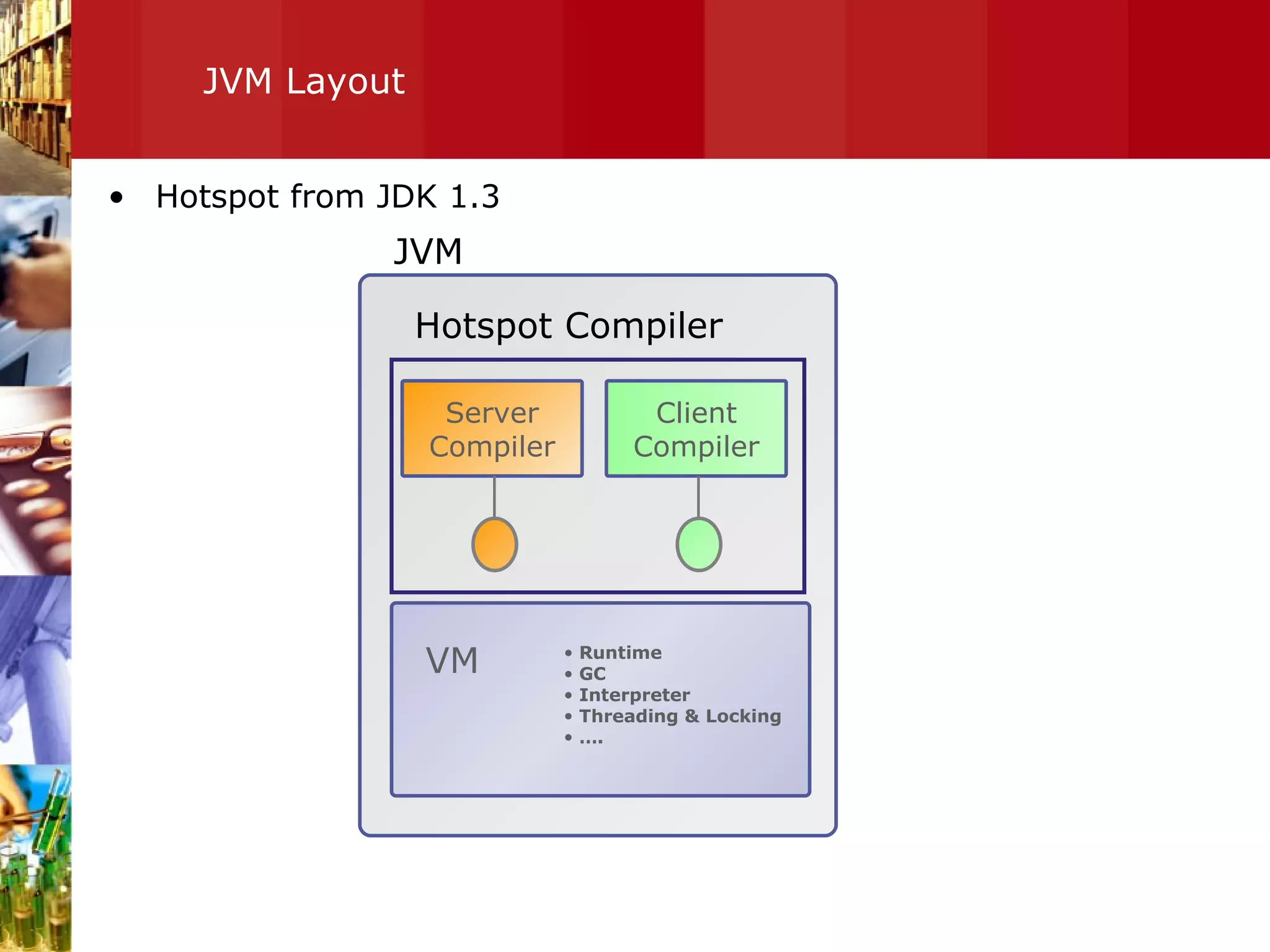 JVM Layout Hotspot from JDK 1.3 VM Client Compiler Server Compiler Runtime GC Interpreter Threading & Locking … . JVM Hotspot Compiler 
