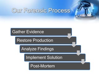 Our Forensic Process


Gather Evidence

  Restore Production

    Analyze Findings

      Implement Solution

        Post-Mortem
 
