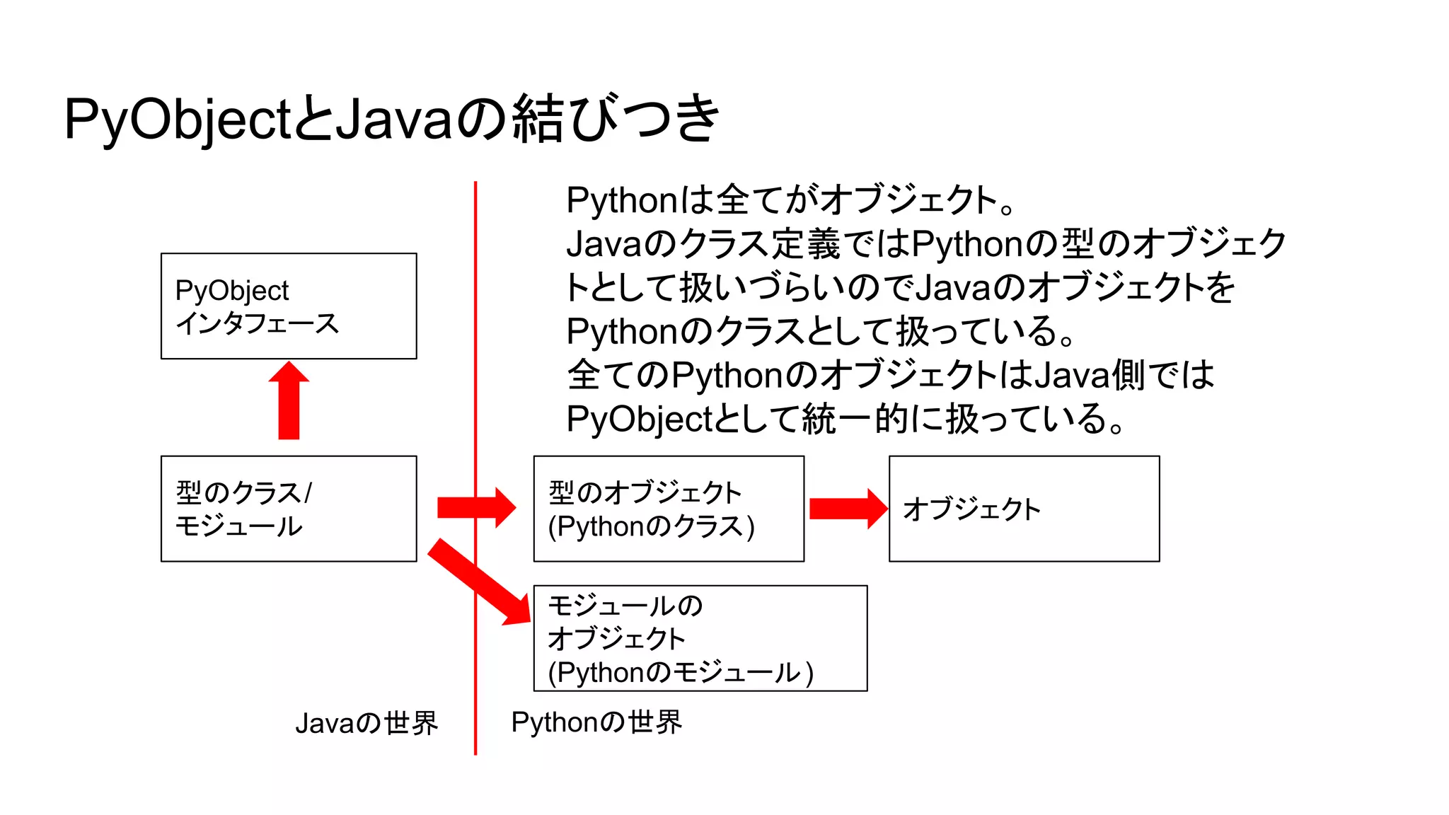PyObjectとJavaの結びつき
PyObject
インタフェース
型のクラス/
モジュール
型のオブジェクト
(Pythonのクラス)
Pythonの世界
オブジェクト
Javaの世界
モジュールの
オブジェクト
(Pythonのモジュール)
Pythonは全てがオブジェクト。
Javaのクラス定義ではPythonの型のオブジェク
トとして扱いづらいのでJavaのオブジェクトを
Pythonのクラスとして扱っている。
全てのPythonのオブジェクトはJava側では
PyObjectとして統一的に扱っている。
 