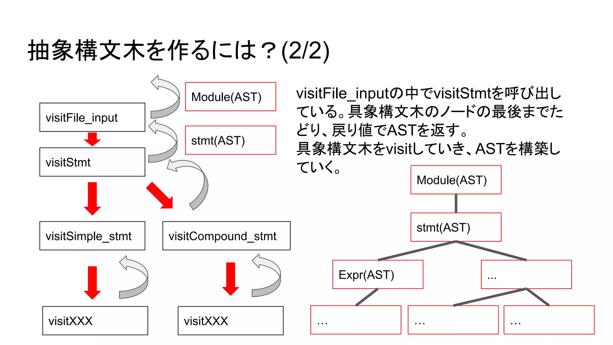 抽象構文木を作るには？(2/2)
visitFile_inputの中でvisitStmtを呼び出し
ている。具象構文木のノードの最後までた
どり、戻り値でASTを返す。
具象構文木をvisitしていき、ASTを構築し
ていく。
Module(AST)
stmt(AST)
visitFile_input
Module(AST)
visitStmt
stmt(AST)
visitSimple_stmt visitCompound_stmt
visitXXX visitXXX
Expr(AST) ...
………
 