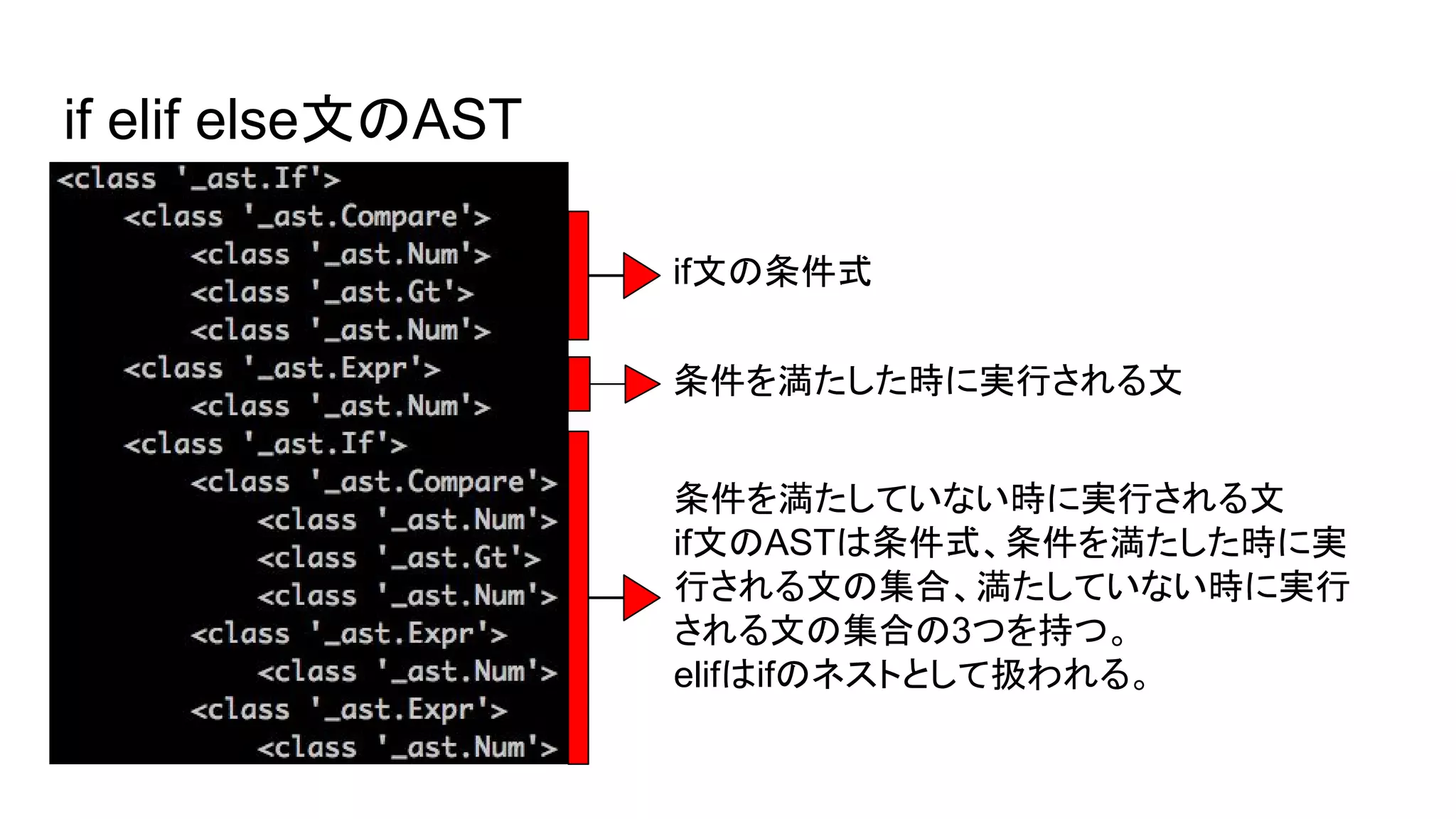 if elif else文のAST
if文の条件式
条件を満たした時に実行される文
条件を満たしていない時に実行される文
if文のASTは条件式、条件を満たした時に実
行される文の集合、満たしていない時に実行
される文の集合の3つを持つ。
elifはifのネストとして扱われる。
 