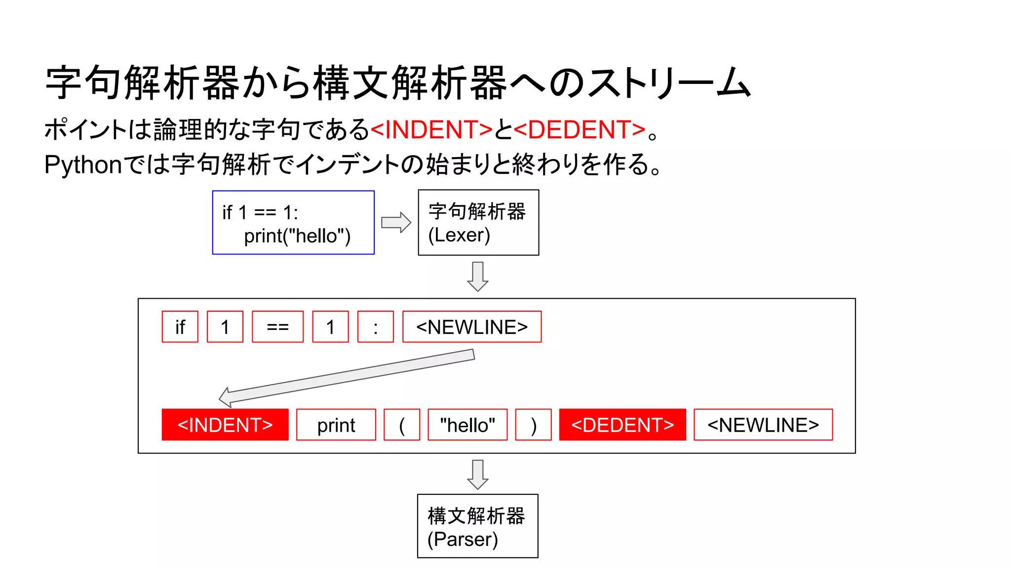 字句解析器から構文解析器へのストリーム
字句解析器
(Lexer)
if 1 == 1 : <NEWLINE>
<INDENT> print ( "hello" <DEDENT> <NEWLINE>
構文解析器
(Parser)
if 1 == 1:
print("hello")
)
ポイントは論理的な字句である<INDENT>と<DEDENT>。
Pythonでは字句解析でインデントの始まりと終わりを作る。
 