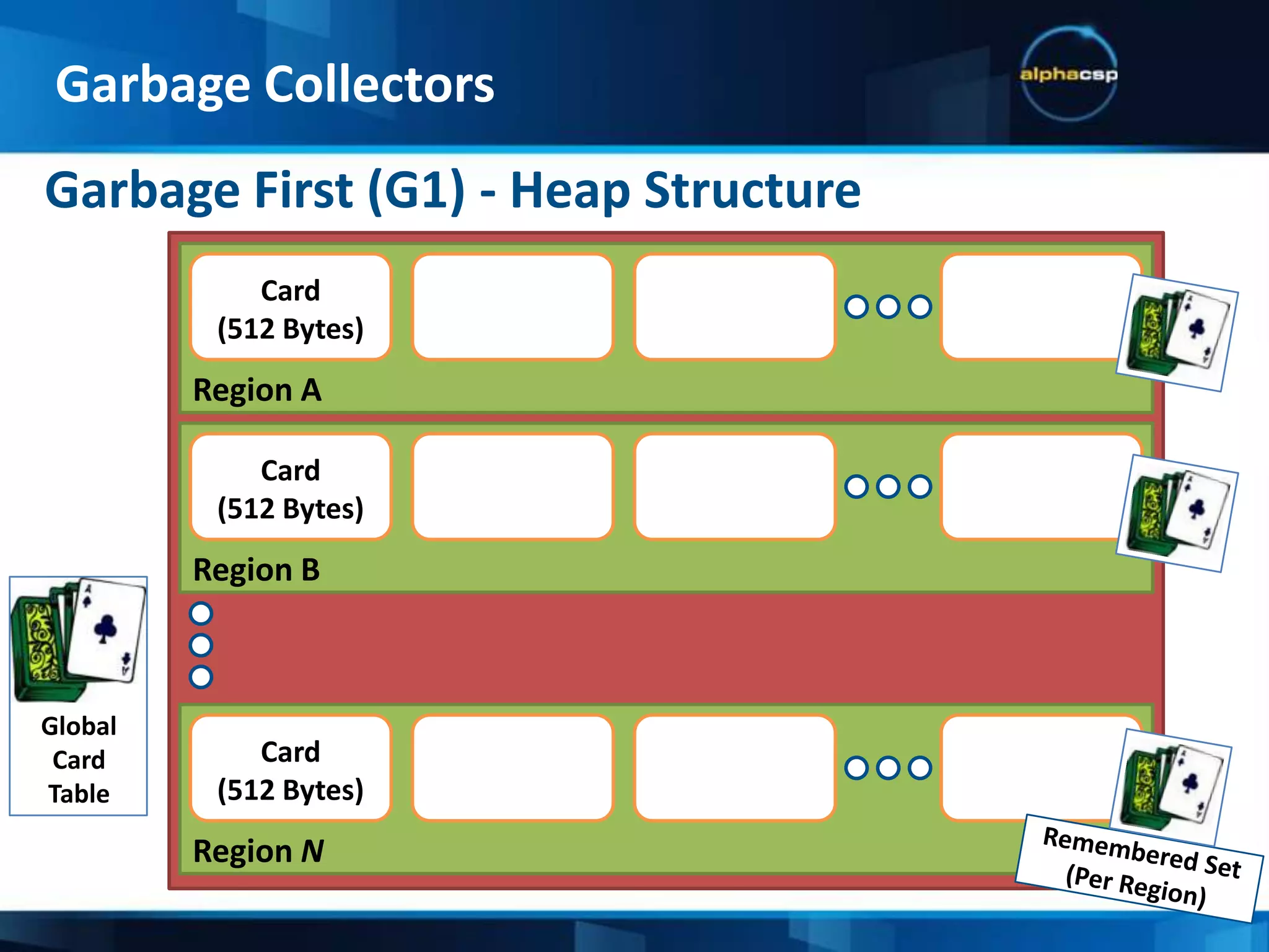 Serial GC Strategy - Young GenerationGarbage CollectorsNo more room! Promoting to Tenure spaceEden memory spaceGarbage Collection!Resuming ApplicationSurvived!Earned it’s place inTenure spaceSurvivor space (To)Survivor space (From)Tenure memory space