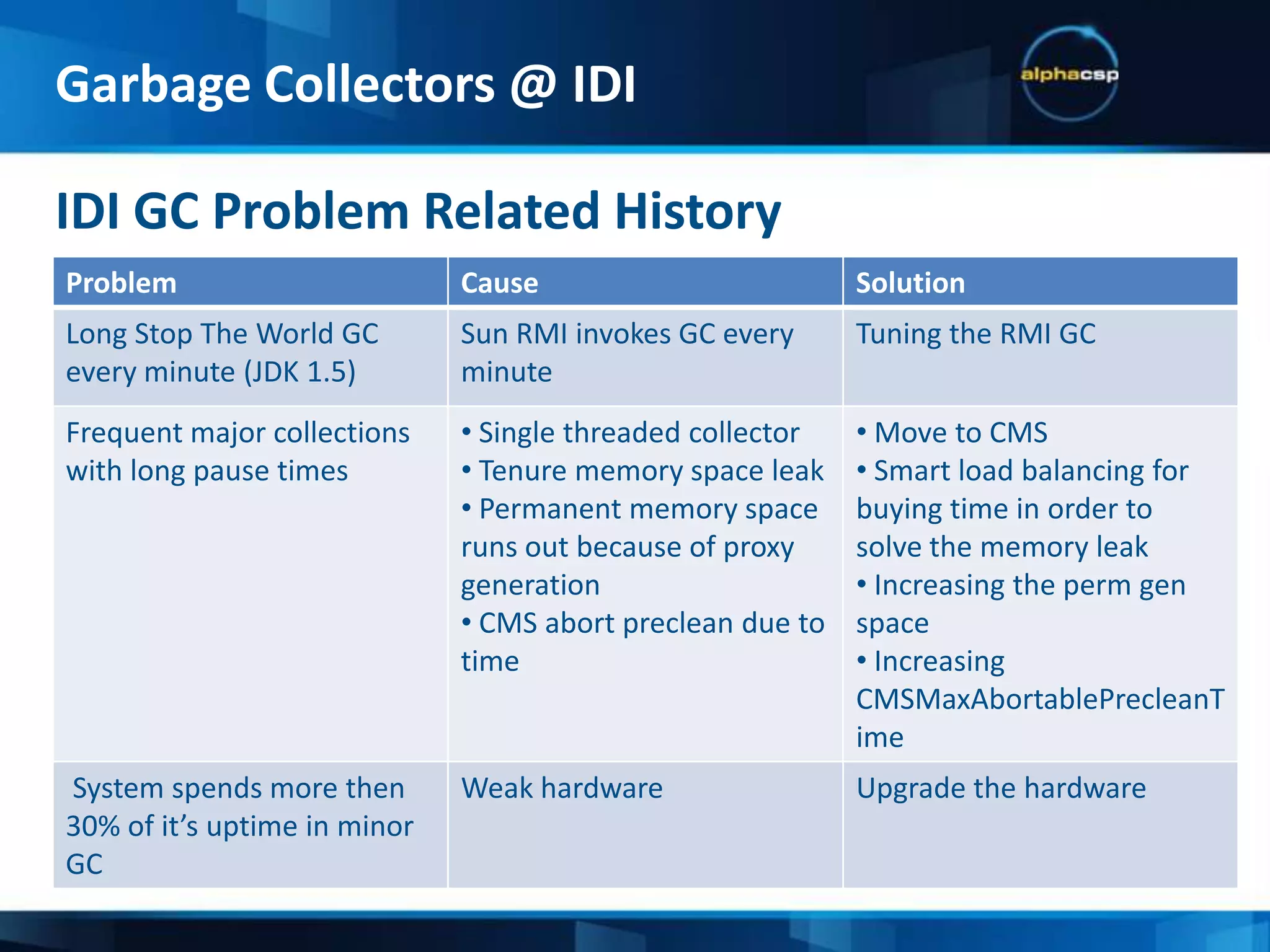 Concurrent Mark-SweepGarbage Collectors