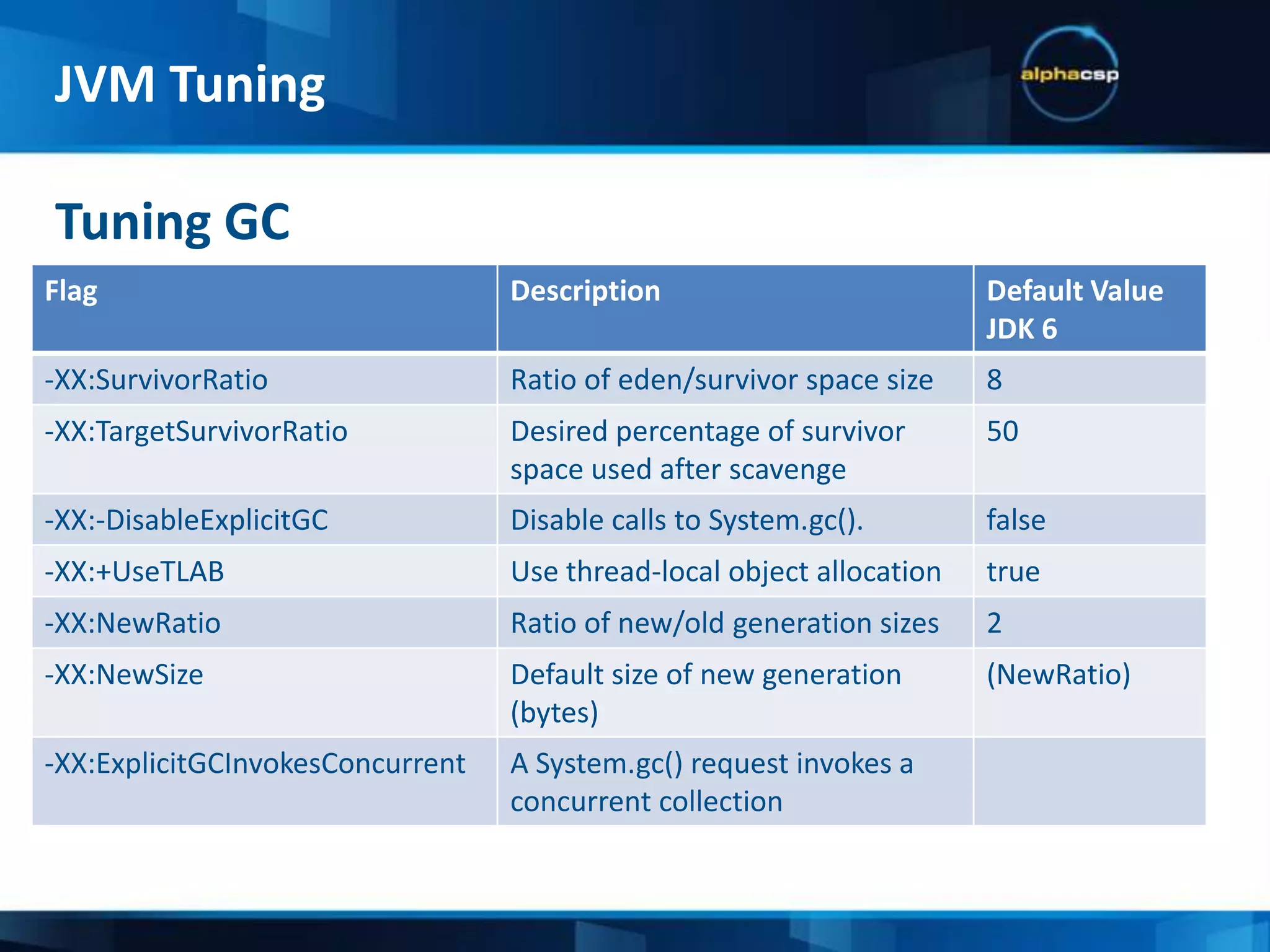 The IDI Test CaseChoosing the right hardwareGarbage CollectorsJVM TuningAgendaJVM Tuning