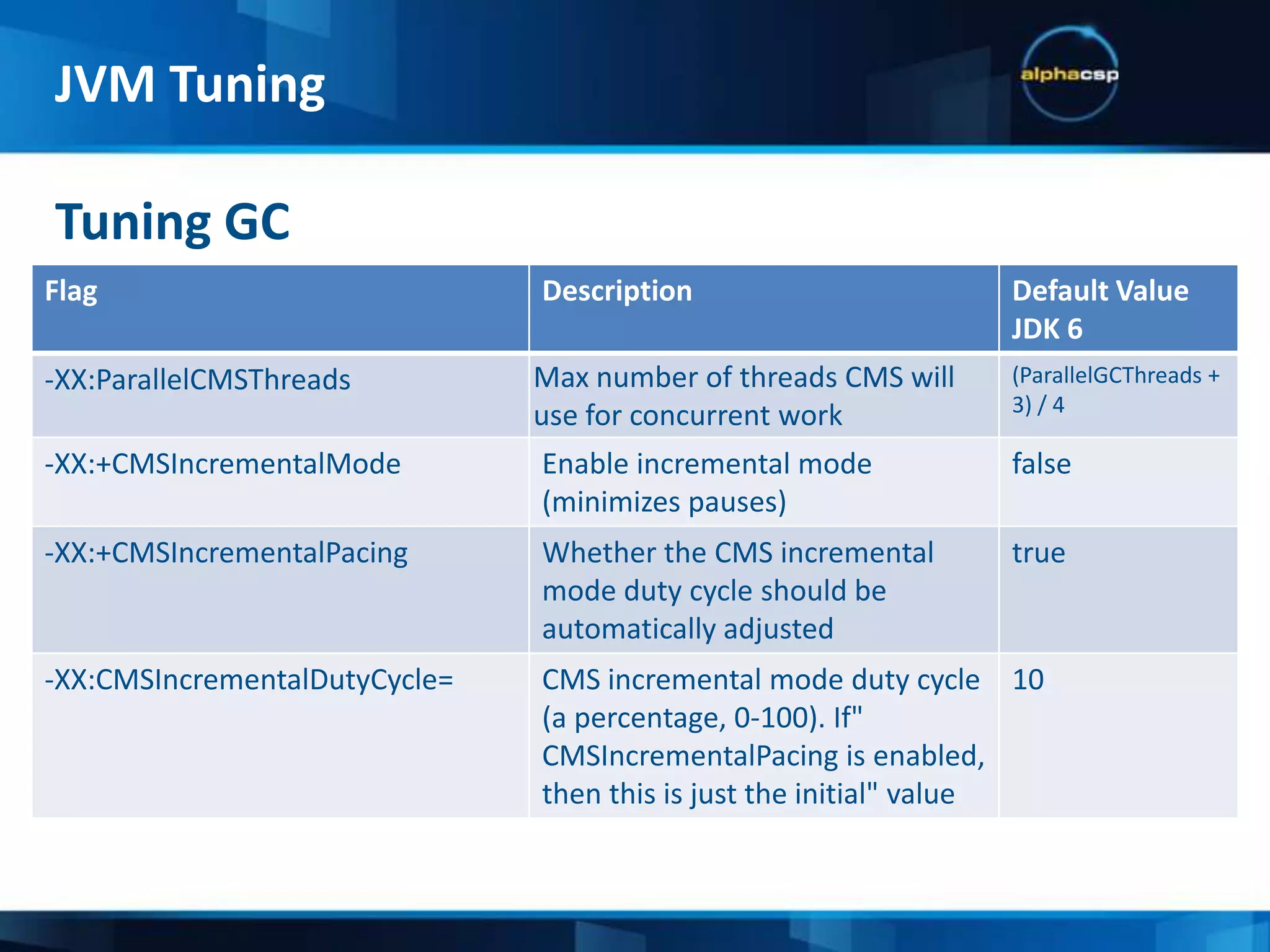 -Xmx<size><units>-Xms<size><units>-d64-server-XX:MaxPermSize=<size><units>-XX:-HeapDumpOnOutOfMemoryErrorThe must know flagsJVM Tuning
