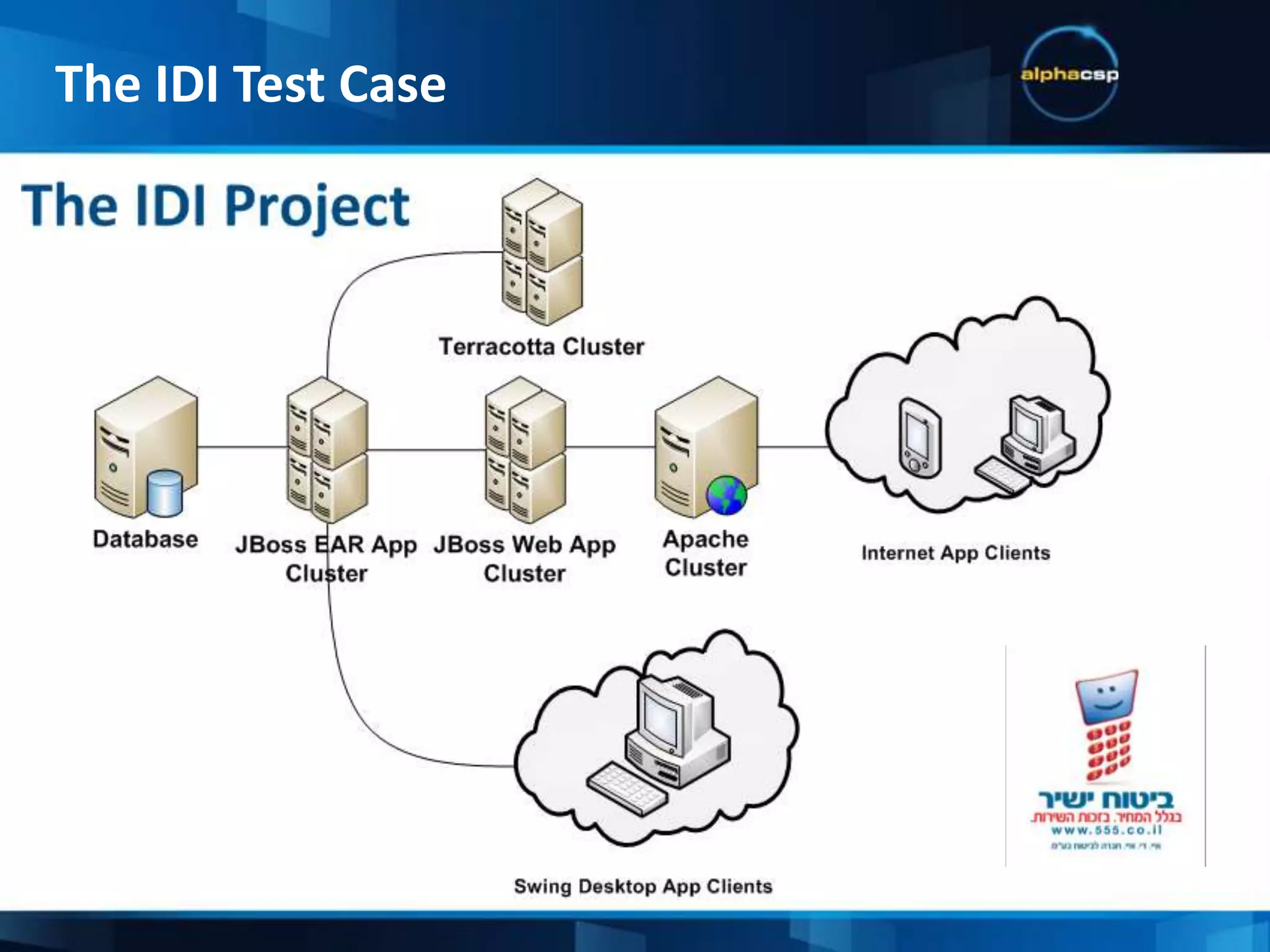 Swing desktop client applicationWicket web applicationMobile web application (In development)Multiple AS:JBoss Clusters, Apache Cluster, Tomcat & TerracottaMultiple frameworks: Spring, Guice, Wicket, Hibernate, Terracotta DSO, XStream, EJB 3.0, JMS, CGLib & Proprietary frameworks   Technical InformationThe IDI Test Case