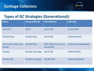 ConcurrencyConcurrency describes its ability to do work while application threads are still runningParallelismParallelismdescribes the collector's ability to perform its work across multiple threads of execution.Hence, a collector can be parallel but not concurrent, concurrent but not parallel, or both parallel and concurrent.Technical Terms:Garbage Collectors
