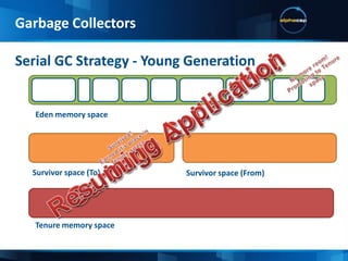 Garbage Collectors“Parallel New” StrategyYoung generation collection is done in parallel (CMS Version)