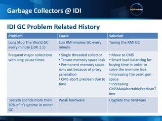 Concurrent Mark-SweepGarbage Collectors