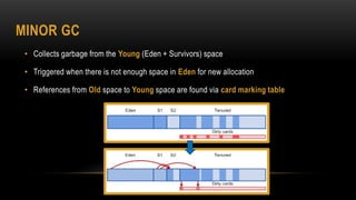 MINOR GC
• Collects garbage from the Young (Eden + Survivors) space
• Triggered when there is not enough space in Eden for new allocation
• References from Old space to Young space are found via card marking table
 