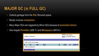 MAJOR GC (≅ FULL GC)
• Collects garbage from the Old (Tenured) space
• Mostly involves compaction
• Many Major GCs are triggered by Minor GCs because of promotion failure
• Also targets PermGen (JDK 7-) and Metaspace (JDK 8+)
 
