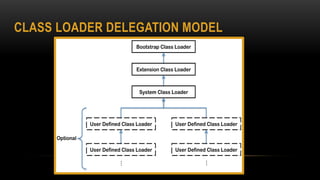 CLASS LOADER DELEGATION MODEL
 