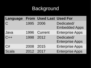 Background
Language From Used Last Used For
C 1995 2006 Dedicated/
Embedded Apps
Java 1996 Current Enterprise Apps
C++ 1998 2012 Dedicated/
Enterprise Apps
C# 2008 2015 Enterprise Apps
Scala 2012 2017 Enterprise Apps
 