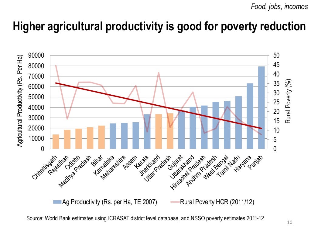 Higher agricultural productivity is good