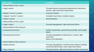 ABNORMALITIES IN WAVE FORMAbnormalities Conditions
• Abnormalities of the a wave
• Large a waves Tricuspid stenosis, pulmonary hypertension, pulmonary
stenosis, right ventricular hypertrophy
• Regular "cannon" a waves Junctional rhythm
• Irregular "cannon" a waves Complete heart block, multiple ectopics
• Absent a waves Atrial fibrillation
• Abnormalities of the v wave
• Large v waves Tricuspid regurgitation, right ventricular failure
• Abnormalities of the x descent
• Increased prominence Cardiac tamponade, constrictive pericarditis, atrial septal
defect
• Decreased prominence Tricuspid regurgitation (replaced by c-v wave), right
ventricular
failure, atrial fibrillation
• Abnormalities of the y descent
• Rapid y descent Tricuspid regurgitation, restrictive heart disease including
constrictive pericarditis, severe right heart failure
• Slow y descent Tricuspid stenosis, right atrial myxoma, cardiac tamponade
 