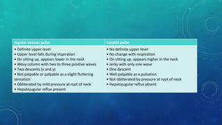 Jugular venous pulse Carotid pulse
• Definite upper level
• Upper level falls during inspiration
• On sitting up, appears lower in the neck
• Wavy column with two to three positive waves
• Two descents (x and y)
• Not palpable or palpable as a slight fluttering
sensation
• Obliterated by mild pressure at root of neck
• Hepatojugular reflux present
• No definite upper level
• No change with respiration
• On sitting up, appears higher in the neck
• Jerky with only one wave
• One descent
• Well palpable as a pulsation
• Not obliterated by pressure at root of neck
• Hepatojugular reflux absent
 
