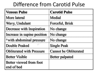 Difference from Carotid Pulse
Venous Pulse Carotid Pulse
More lateral Medial
Wavy, Undulant Forceful, Brisk
Decrease with Inspiration No change
Increase in supine position No change
^with abdominal pressure No change
Double Peaked Single Peak
Obliterated with Pressure Cannot be Obliterated
Better Visible Better palpated
Better viewed from foot
end of bed
 