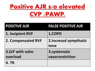 Positive AJR s/o elevated
CVP /PAWP.
POSITIVE AJR FALSE POSITIVE AJR
1. Incipient RVF 1.COPD
2. Compensated RVF 2.incresed sympthatic
tone
3.LVF with volm
overload
3.systematic
vasoconstrition
4. TR
 