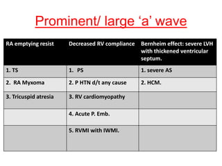 Prominent/ large ‘a’ wave
RA emptying resist Decreased RV compliance Bernheim effect: severe LVH
with thickened ventricular
septum.
1. TS 1. PS 1. severe AS
2. RA Myxoma 2. P HTN d/t any cause 2. HCM.
3. Tricuspid atresia 3. RV cardiomyopathy
4. Acute P. Emb.
5. RVMI with IWMI.
 