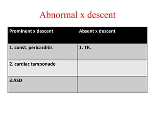Abnormal x descent
Prominent x descent Absent x descent
1. const. pericarditis 1. TR.
2. cardiac tamponade
3.ASD
 