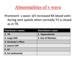 Abnormalities of v wave
Prominent v wave- d/t increased RA blood volm
during vent systole when normally TV is closed
as in TR.
Prominent v waves Diminished v wave
1. TR 1. Hypovolemia
2. Large ASD 2. Use of Nitrates.
3. Gerbode’s effect
4. severe CHF
5. AF
6. Cor pulmonale
 