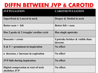 DIFFN BETWEEN JVP & CAROTID
JVP PULSATION CAROTID PULSATION
Superficial & Lateral in neck Deeper & Medial in neck
Better seen > felt Better felt > seen
Has 2 peaks & 2 troughs/ cardiac cycle Has single upstroke
Descents > crests Upstroke brisker & visible than
descent.
X & Y > prominent in inspiration No effect
a decreses, v increase in expiration No effect
JVP falls during inspiration No effect
Digital compression at root of neck
abolishes JVP
No effect.
 
