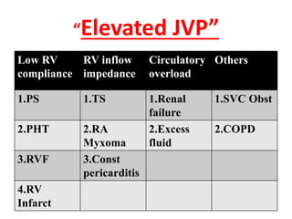 “Elevated JVP”
Low RV
compliance
RV inflow
impedance
Circulatory
overload
Others
1.PS 1.TS 1.Renal
failure
1.SVC Obst
2.PHT 2.RA
Myxoma
2.Excess
fluid
2.COPD
3.RVF 3.Const
pericarditis
4.RV
Infarct
 