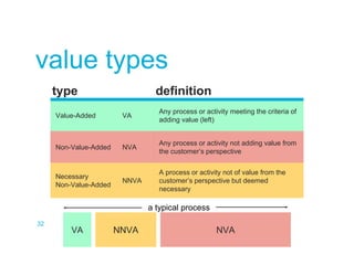 type definition
Value-Added VA
Any process or activity meeting the criteria of
adding value (left)
Non-Value-Added NVA
Any process or activity not adding value from
the customer’s perspective
Necessary
Non-Value-Added
NNVA
A process or activity not of value from the
customer’s perspective but deemed
necessary
value types
32
VA NNVA NVA
a typical process
 