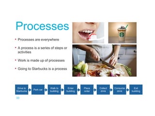 • Processes are everywhere
• A process is a series of steps or
activities
• Work is made up of processes
• Going to Starbucks is a process
Processes
33
Drive to
Starbucks
Park car
Walk to
building
Enter
building
Place
order
Collect
drink
Consume
drink
Exit
building
 
