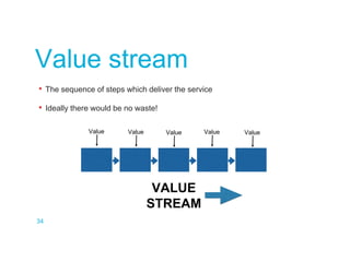 • The sequence of steps which deliver the service
• Ideally there would be no waste!
Value stream
34
Value Value Value Value Value
VALUE
STREAM
 