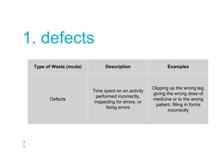 4
5
1. defects
Type of Waste (muda) Description Examples
Defects
Time spent on an activity
performed incorrectly,
inspecting for errors, or
fixing errors
Clipping up the wrong leg,
giving the wrong dose of
medicine or to the wrong
patient, filling in forms
incorrectly
 
