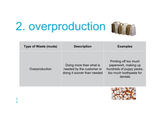 4
6
2. overproduction
Type of Waste (muda) Description Examples
Overproduction
Doing more than what is
needed by the customer or
doing it sooner than needed
Printing off too much
paperwork, making up
hundreds of puppy packs,
too much toothpaste for
dentals
 