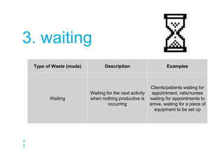 4
8
3. waiting
Type of Waste (muda) Description Examples
Waiting
Waiting for the next activity
when nothing productive is
occurring
Clients/patients waiting for
appointment, vets/nurses
waiting for appointments to
arrive, waiting for a piece of
equipment to be set up
 