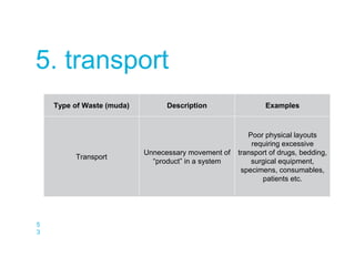 5
3
5. transport
Type of Waste (muda) Description Examples
Transport
Unnecessary movement of
“product” in a system
Poor physical layouts
requiring excessive
transport of drugs, bedding,
surgical equipment,
specimens, consumables,
patients etc.
 