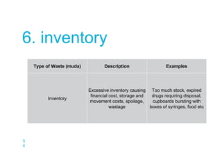 5
4
6. inventory
Type of Waste (muda) Description Examples
Inventory
Excessive inventory causing
financial cost, storage and
movement costs, spoilage,
wastage
Too much stock, expired
drugs requiring disposal,
cupboards bursting with
boxes of syringes, food etc
 