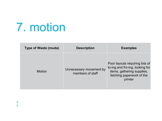 5
5
7. motion
Type of Waste (muda) Description Examples
Motion
Unnecessary movement by
members of staff
Poor layouts requiring lots of
to-ing and fro-ing, looking for
items, gathering supplies,
fetching paperwork of the
printer
 
