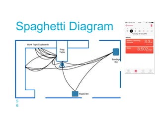 5
6
Spaghetti Diagram
Prep
Table
Work Tops/Cupboards
Waste Bin
Bandage
Bin
 